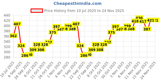 flipkart.com layer'r Wottagirl Vanilla Twist Fragrant Long Lasting Body Spray-For Women layer'r Price History Graph from 10 Jul 2025 to 24 Nov 2025