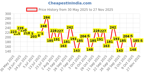 flipkart.com layer'r Wottagirl Vanilla Twist Long Lasting Fragrance Body Spray - For Women layer'r Price History Graph from 30 May 2025 to 27 Nov 2025