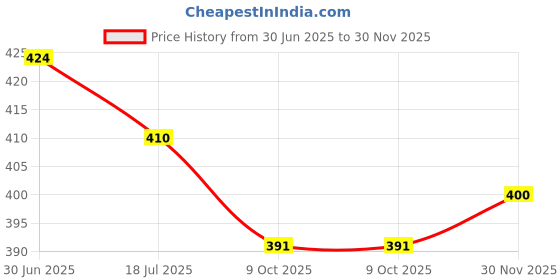 flipkart.com layer'r Wottagirl Vanilla Twist Perfume Body Spray Pack of 2 Combo (135ML each) Perfume Body Spray - For Women layer'r Price History Graph from 30 Jun 2025 to 30 Nov 2025