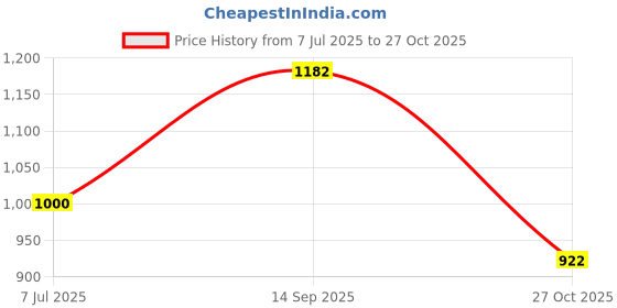 flipkart.com laying style Polyester Floral 3+1+1 Seater Sofa Cover laying style Price History Graph from 7 Jul 2025 to 27 Oct 2025
