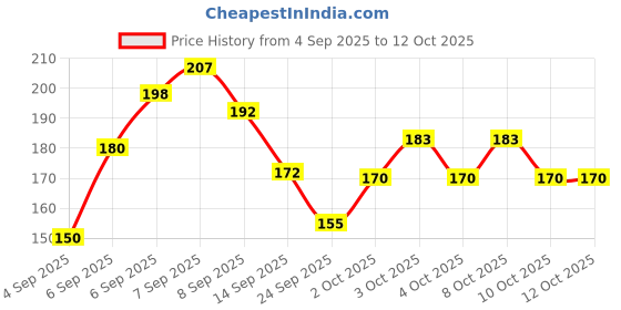 flipkart.com layvika Egg holder Egg Holder layvika Price History Graph from 4 Sep 2025 to 12 Oct 2025