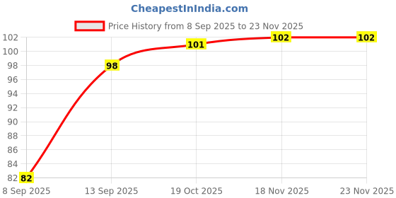 flipkart.com layvika Long Handle Silicone Bottle Cleaner Brush for Washing Water Bottles layvika Price History Graph from 8 Sep 2025 to 23 Nov 2025
