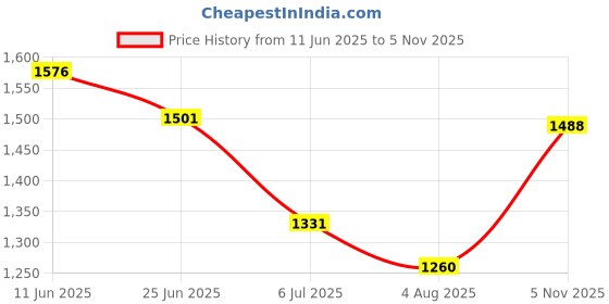 flipkart.com lazaro Large 45 L Laptop Backpack Heavy Duty Travel Laptop Backpack with Rain Cover lazaro Price History Graph from 11 Jun 2025 to 5 Nov 2025