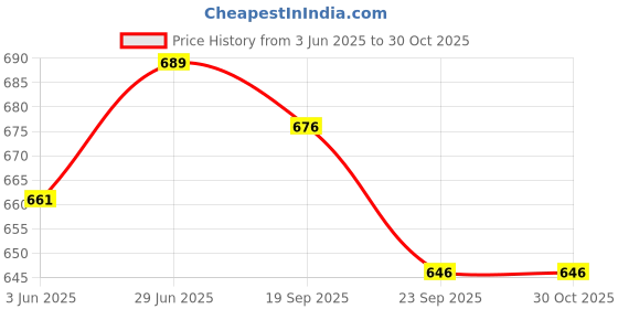 flipkart.com prop it up LAZER CUTTING DESIGNED MADE IN INDIA BLACK FINISHED CEILING HANGING PENDANT LIGHT, BEST SUITABLE FOR DRAWING ROOM, HALL, KITCHEN, OFFICE, HOTEL, SHOP ETC. MODEL:- MBD-1902/1 BLACK Pendants Ceiling Lamp prop it up Price History Graph from 3 Jun 2025 to 30 Oct 2025