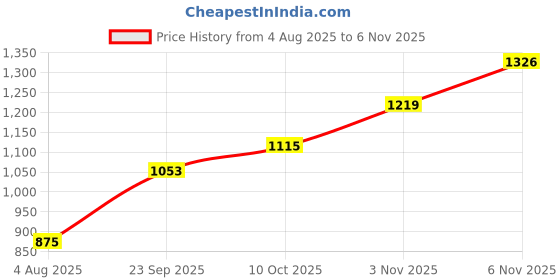 flipkart.com puma Lazer Evo IDP Running Shoes For Men puma Price History Graph from 4 Aug 2025 to 3 Nov 2025