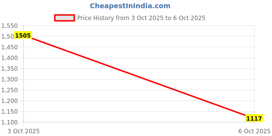 flipkart.com puma Lazer Evo IDP Running Shoes For Men puma Price History Graph from 3 Oct 2025 to 6 Oct 2025