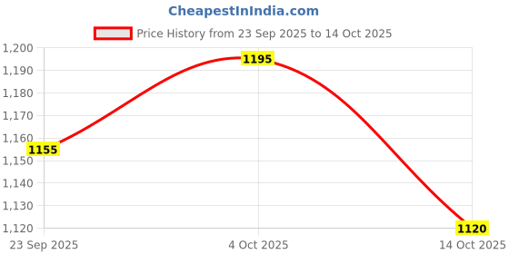flipkart.com puma Lazer Evo IDP Sneakers For Men puma Price History Graph from 23 Sep 2025 to 14 Oct 2025