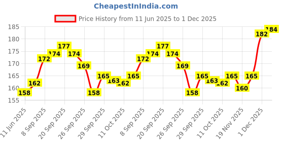 flipkart.com LAZI (100ml) Laptop Screen Cleaner Cleaning Liquid Spray kit with Micro-Fiber Cloth for Laptops, Computers, Mobiles, Gaming Price History Graph from 11 Jun 2025 to 1 Dec 2025