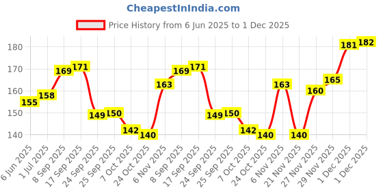 flipkart.com LAZI Laptop Screen Cleaner Cleaning Liquid Spray kit with Micro-Fiber Cloth ( 100ml ) for Laptops, Computers, Mobiles, Gaming Price History Graph from 6 Jun 2025 to 1 Dec 2025