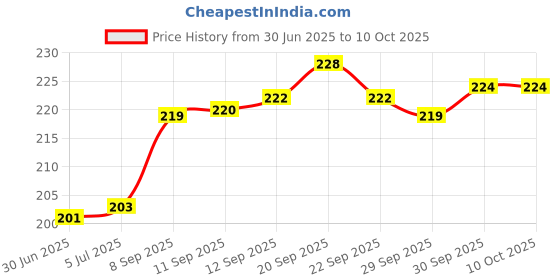 flipkart.com LAZI Pack of 3 Scented Multipurpose Screen Cleaner Cleaning Liquid Spray Kit (50ml) for Computers, Gaming, Laptops, Mobiles Price History Graph from 30 Jun 2025 to 10 Oct 2025