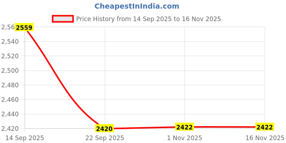 flipkart.com xllent Lazy Susan 18" Flora, Revolving Toughened Glass Turntables - Multicolor glass Trivet xllent Price History Graph from 14 Sep 2025 to 16 Nov 2025