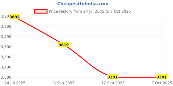 flipkart.com easyroot Lazy Susan for Dinning Table, Easier to Serve Coffee or Tea, Curry's (Opera-18") Clear Trivet easyroot Price History Graph from 24 Jul 2025 to 6 Oct 2025