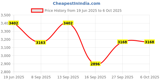 flipkart.com easyroot Lazy Susan for Dinning Table, Easier to Serve Coffee or Tea, Curry's-Orignal-18" Clear Trivet easyroot Price History Graph from 19 Jun 2025 to 6 Oct 2025