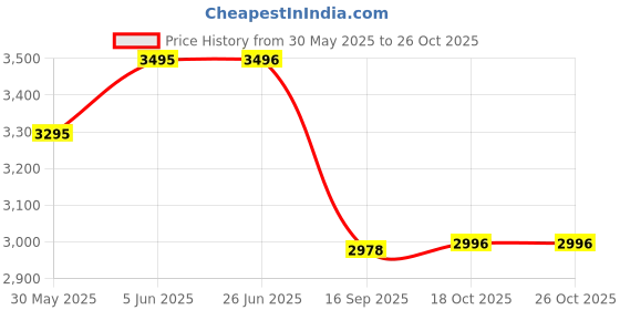 flipkart.com appeasy Lazy Susan Revolving Toughened Glass Tray-18 "Marble Gold Polished Trivet appeasy Price History Graph from 30 May 2025 to 25 Oct 2025
