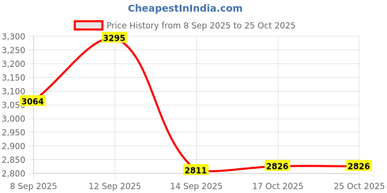 flipkart.com appeasy Lazy Susan Revolving Toughened Glass Tray-18 " Mosaic Polished Trivet appeasy Price History Graph from 8 Sep 2025 to 25 Oct 2025