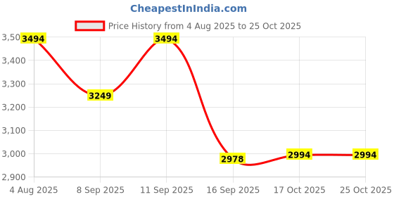 flipkart.com appeasy Lazy Susan Revolving Toughened Glass Tray-18"Butterfly Ring Polished Trivet appeasy Price History Graph from 4 Aug 2025 to 25 Oct 2025