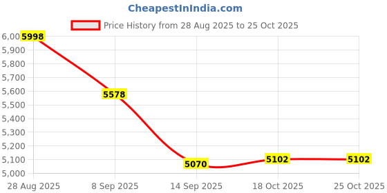 flipkart.com appeasy Lazy Susan Revolving Toughened Glass Tray-24" Bouquet Polished Trivet appeasy Price History Graph from 28 Aug 2025 to 25 Oct 2025