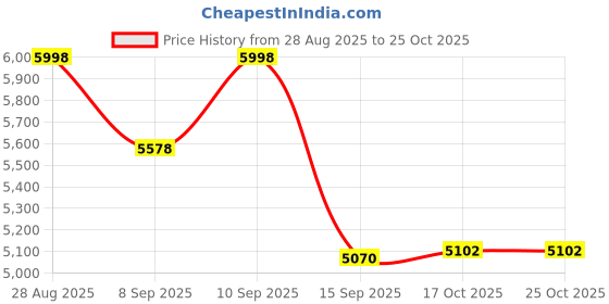 flipkart.com appeasy Lazy Susan Revolving Toughened Glass Tray-24" Marble Gold Polished Trivet appeasy Price History Graph from 28 Aug 2025 to 25 Oct 2025