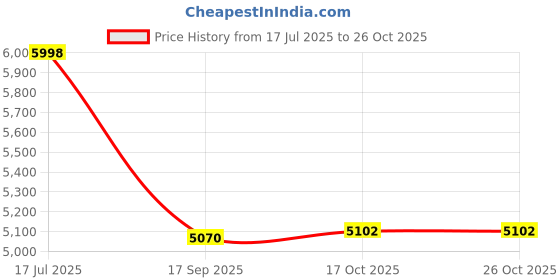 flipkart.com appeasy Lazy Susan Revolving Toughened Glass Tray-24" Mosaic Polished Trivet appeasy Price History Graph from 17 Jul 2025 to 25 Oct 2025