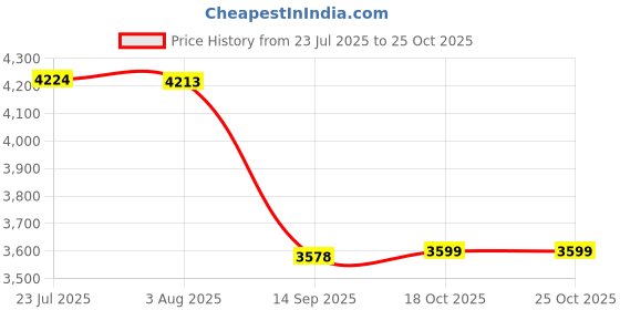 flipkart.com appeasy Lazy Susan Revolving Toughened Glass Tray-24"Crown Polished Trivet appeasy Price History Graph from 23 Jul 2025 to 24 Oct 2025