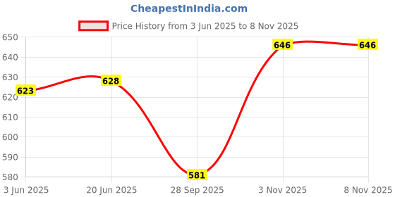flipkart.com lazyandcrazy shop Self Design Semi Stitched Lehenga Choli lazyandcrazy shop Price History Graph from 3 Jun 2025 to 8 Nov 2025