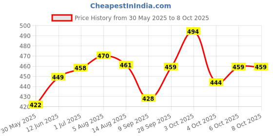 flipkart.com lazychunks Printed Iron Patches SA Style Decoration for Clothes Printed T-Shirt Thinnest Patches for Jackets; Top; Hats;Bags; Multicolour Design (Pack of 20) lazychunks Price History Graph from 30 May 2025 to 7 Oct 2025