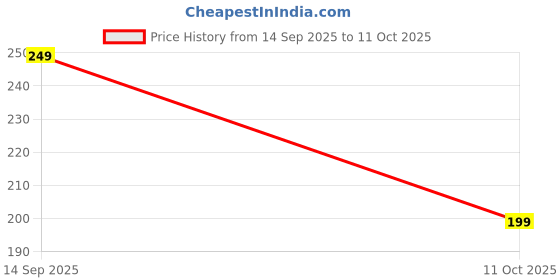 flipkart.com lazyflip Women Flip Flops lazyflip Price History Graph from 14 Sep 2025 to 11 Oct 2025