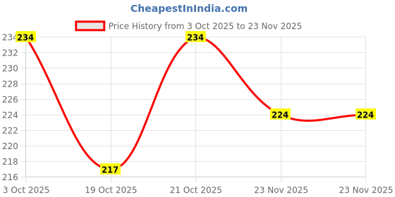 flipkart.com lazylines Avengers non-sharpening Push Pencil for kids, Gift Set of 12 Pencil Pencil lazylines Price History Graph from 3 Oct 2025 to 23 Nov 2025