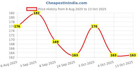 flipkart.com lazylines Thank You Card Beautiful Abstract Design Business Card lazylines Price History Graph from 8 Aug 2025 to 13 Oct 2025