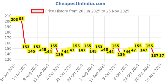 flipkart.com lazylines Thank You Card, Brown Leaf Design Greeting Card lazylines Price History Graph from 26 Jun 2025 to 25 Nov 2025