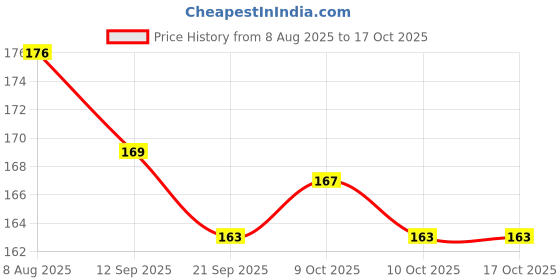 flipkart.com lazylines Thank You Card Floral and Minimal Design Business Card lazylines Price History Graph from 8 Aug 2025 to 16 Oct 2025