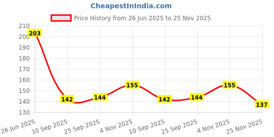 flipkart.com lazylines Thank You Card, Green leaves Natue Design Greeting Card lazylines Price History Graph from 26 Jun 2025 to 25 Nov 2025