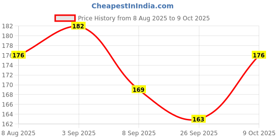 flipkart.com lazylines Thank You Card Minimal and Modern Design Business Card lazylines Price History Graph from 8 Aug 2025 to 9 Oct 2025