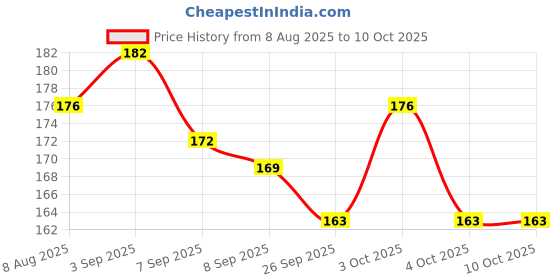 flipkart.com lazylines Thank You Card Minimal Design Business Card lazylines Price History Graph from 8 Aug 2025 to 10 Oct 2025