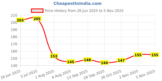 flipkart.com lazylines Thank You Card, Minimal Heart Design Greeting Card lazylines Price History Graph from 26 Jun 2025 to 5 Nov 2025