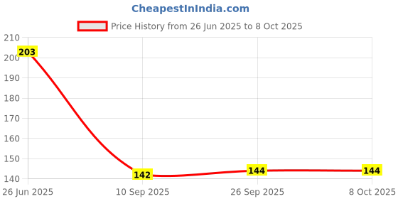 flipkart.com lazylines Thank You Card, Minimalistic Design Greeting Card lazylines Price History Graph from 26 Jun 2025 to 8 Oct 2025