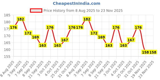 flipkart.com lazylines Thank You Card Modern and Minimalistic Business Card lazylines Price History Graph from 8 Aug 2025 to 22 Nov 2025