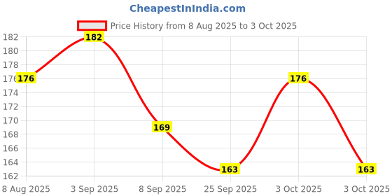 flipkart.com lazylines Thank You Card Modern and Minimalistic Design Business Card lazylines Price History Graph from 8 Aug 2025 to 3 Oct 2025