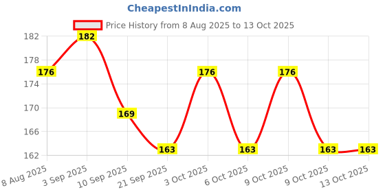 flipkart.com lazylines Thank You Card Modern Design Business Card lazylines Price History Graph from 8 Aug 2025 to 13 Oct 2025