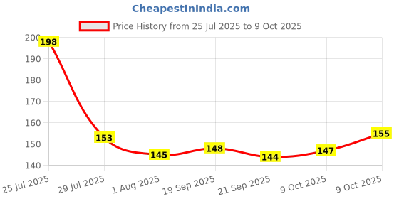 flipkart.com lazylines Thank You Card, Multicolor Abstract Design Greeting Card lazylines Price History Graph from 25 Jul 2025 to 9 Oct 2025