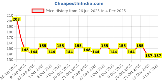 flipkart.com lazylines Thank you Card, Pink Flowers and Abstract Greeting Card lazylines Price History Graph from 26 Jun 2025 to 3 Dec 2025