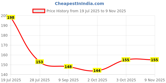 flipkart.com lazylines Thank You Card, Pink Flowers Greeting Card lazylines Price History Graph from 19 Jul 2025 to 9 Nov 2025
