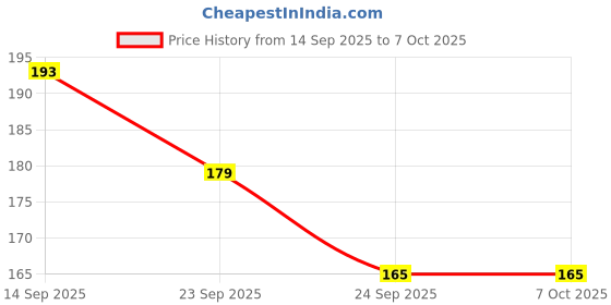 flipkart.com lazylines Unicorn Pencils 12 Piece set for kids Inbuild Eraser with Grip and Sharpener Pencil lazylines Price History Graph from 14 Sep 2025 to 6 Oct 2025
