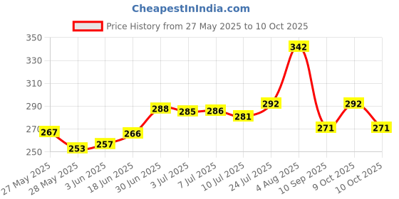flipkart.com lazytoddler 3D Printed Crib Swaddling Baby Blanket forAC Room lazytoddler Price History Graph from 27 May 2025 to 10 Oct 2025