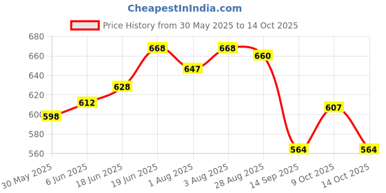 flipkart.com lazytoddler Printed Crib Swaddling Baby Blanket for AC Room lazytoddler Price History Graph from 30 May 2025 to 14 Oct 2025