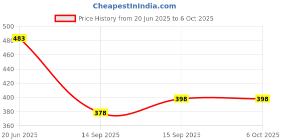 flipkart.com LAZYWEAR Men Wind Cheater Price History Graph from 20 Jun 2025 to 5 Oct 2025