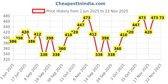 flipkart.com LAZYWEAR Men Wind Cheater Price History Graph from 1 Jun 2025 to 22 Nov 2025