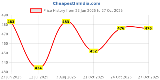flipkart.com LAZYWEAR Men Wind Cheater Price History Graph from 23 Jun 2025 to 27 Oct 2025