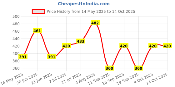 flipkart.com LAZYWEAR Men Wind Cheater Price History Graph from 14 May 2025 to 14 Oct 2025