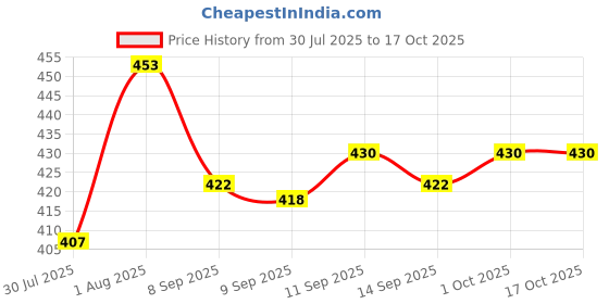 flipkart.com LAZYWEAR Men Wind Cheater Price History Graph from 30 Jul 2025 to 16 Oct 2025